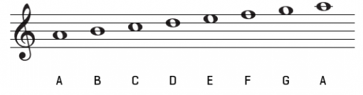 c flat major scale treble clef