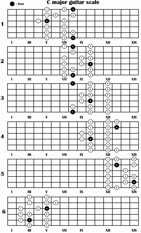 C_major_guitar_scale | Reynolds Piano