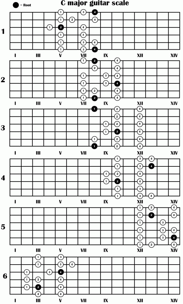 C_major_guitar_scale | Reynolds Piano