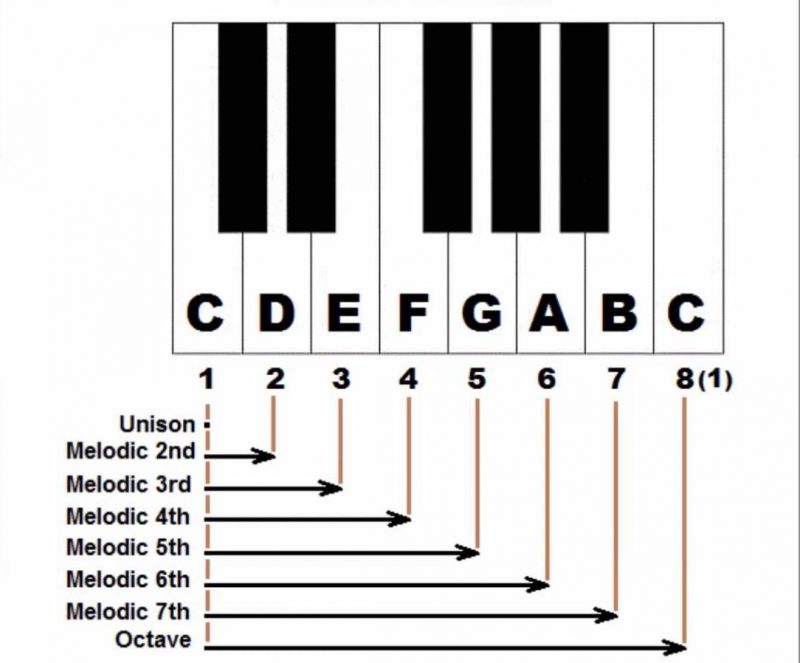 4 Reasons Why Piano is the Best Instrument For Learning Music Theory ...