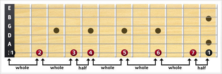 major-scale-e-string | Reynolds Piano